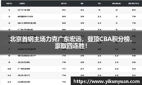 北京首钢主场力克广东宏远，登顶CBA积分榜，豪取四连胜！