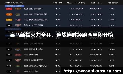 皇马新援火力全开，连战连胜领跑西甲积分榜