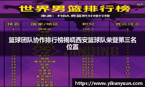 篮球团队协作排行榜揭晓西安篮球队荣登第三名位置