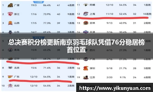 总决赛积分榜更新南京羽毛球队凭借76分稳居榜首位置